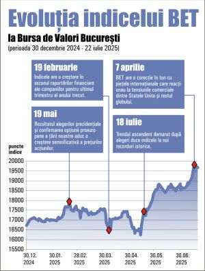 Recorduri istorice pentru BET; de ce mizează investitorii pe BVB?